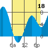 Westpoint Harbor tide chart for Monday, May 18, 2026