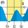 Westpoint Harbor tide chart for Friday, May 1, 2026
