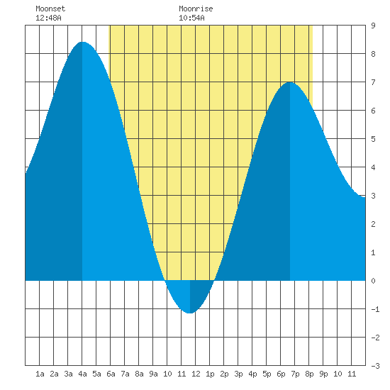 Westpoint Harbor tide chart for Thursday, May 21, 2026