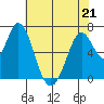 Westpoint Harbor tide chart for Thursday, May 21, 2026