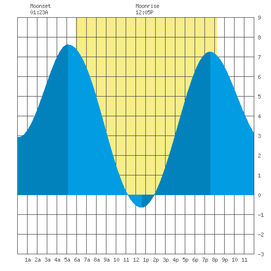 Westpoint Harbor tide chart for Friday, May 22, 2026