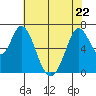 Westpoint Harbor tide chart for Friday, May 22, 2026