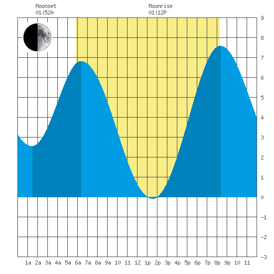 Westpoint Harbor tide chart for Saturday, May 23, 2026