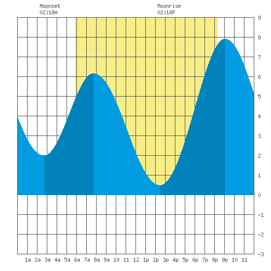 Westpoint Harbor tide chart for Sunday, May 24, 2026