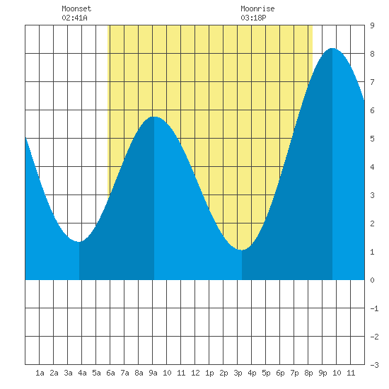Westpoint Harbor tide chart for Monday, May 25, 2026