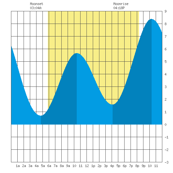 Westpoint Harbor tide chart for Tuesday, May 26, 2026