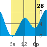 Westpoint Harbor tide chart for Thursday, May 28, 2026