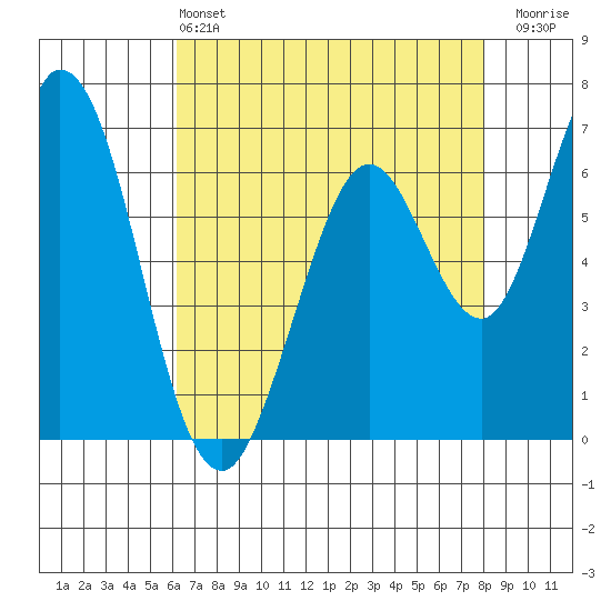 Westpoint Harbor tide chart for Saturday, May 2, 2026