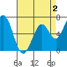 Westpoint Harbor tide chart for Saturday, May 2, 2026