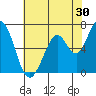 Westpoint Harbor tide chart for Saturday, May 30, 2026
