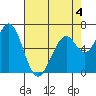 Westpoint Harbor tide chart for Monday, May 4, 2026