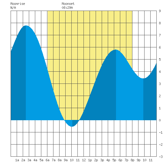 Westpoint Harbor tide chart for Tuesday, May 5, 2026