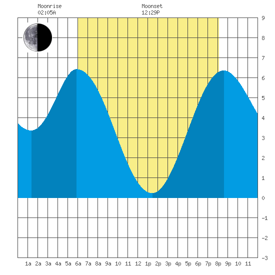 Westpoint Harbor tide chart for Saturday, May 9, 2026