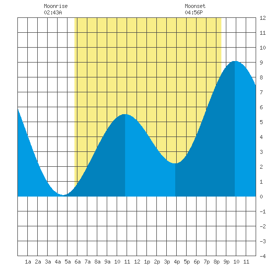 Westpoint Harbor tide chart for Thursday, June 11, 2026