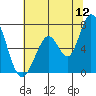 Westpoint Harbor tide chart for Friday, June 12, 2026