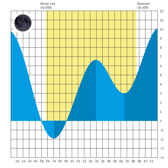 Westpoint Harbor tide chart for Sunday, June 14, 2026