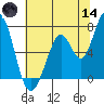 Westpoint Harbor tide chart for Sunday, June 14, 2026
