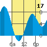 Westpoint Harbor tide chart for Wednesday, June 17, 2026
