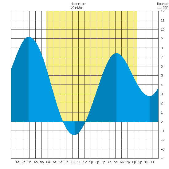 Westpoint Harbor tide chart for Thursday, June 18, 2026
