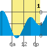 Westpoint Harbor tide chart for Monday, June 1, 2026