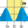 Westpoint Harbor tide chart for Saturday, June 20, 2026