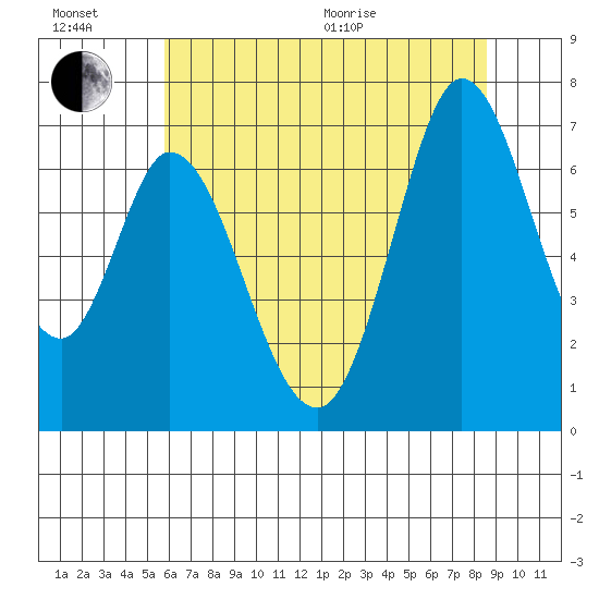 Westpoint Harbor tide chart for Sunday, June 21, 2026