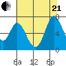 Westpoint Harbor tide chart for Sunday, June 21, 2026
