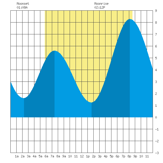 Westpoint Harbor tide chart for Monday, June 22, 2026