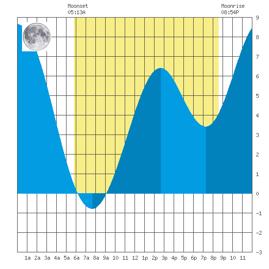 Westpoint Harbor tide chart for Monday, June 29, 2026
