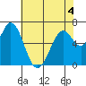 Westpoint Harbor tide chart for Thursday, June 4, 2026
