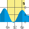 Westpoint Harbor tide chart for Friday, June 5, 2026