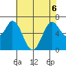 Westpoint Harbor tide chart for Saturday, June 6, 2026