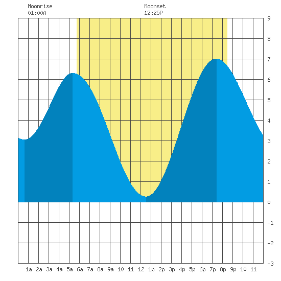 Westpoint Harbor tide chart for Sunday, June 7, 2026