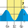 Westpoint Harbor tide chart for Sunday, June 7, 2026