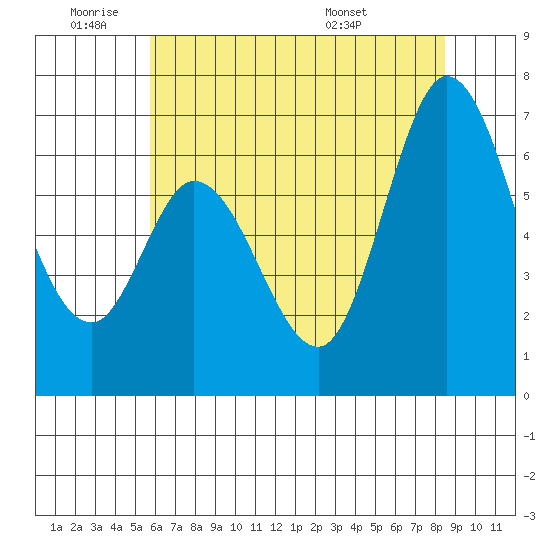 Westpoint Harbor tide chart for Tuesday, June 9, 2026