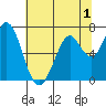 Westpoint Harbor tide chart for Wednesday, July 1, 2026