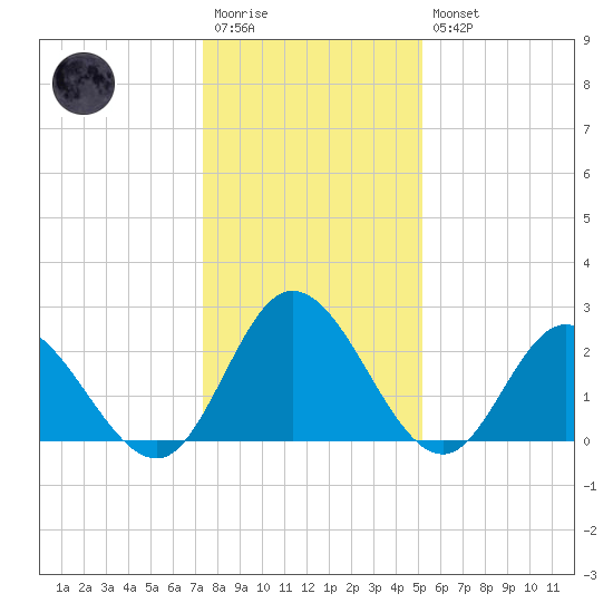 West Point tide chart for Wednesday, January 13, 2021