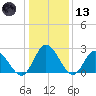 West Point tide chart for Wednesday, January 13, 2021