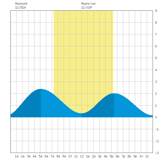 West Point tide chart for Thursday, January 21, 2021