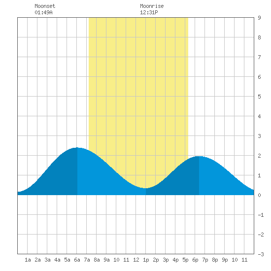 West Point tide chart for Friday, January 22, 2021