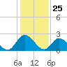 West Point tide chart for Monday, January 25, 2021