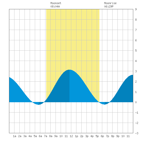 West Point tide chart for Friday, January 29, 2021