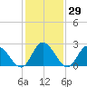 West Point tide chart for Friday, January 29, 2021