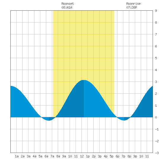 West Point tide chart for Saturday, January 30, 2021