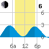 West Point tide chart for Wednesday, January 6, 2021