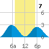 West Point tide chart for Thursday, January 7, 2021
