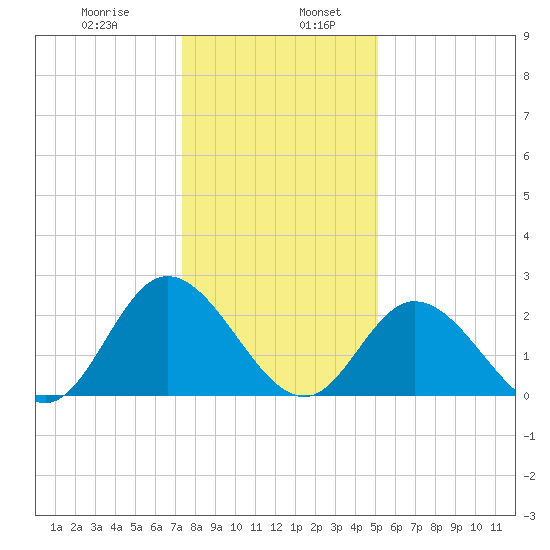 West Point tide chart for Friday, January 8, 2021
