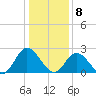 West Point tide chart for Friday, January 8, 2021