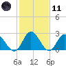 West Point tide chart for Thursday, February 11, 2021