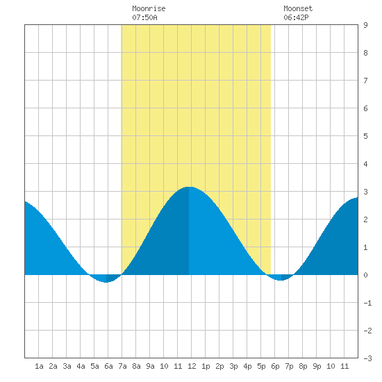 West Point tide chart for Friday, February 12, 2021